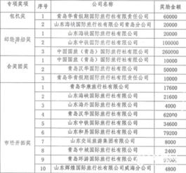 山东省入境旅游专项奖审核结果出炉 三十家企业喜获殊荣